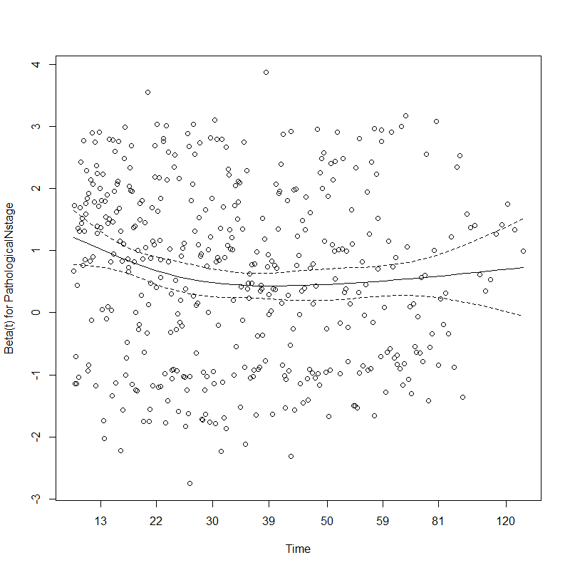 Scaled Shoenfeld residuals