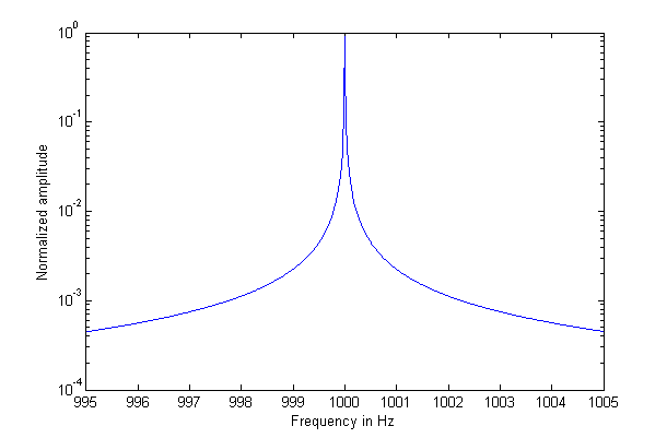 Broadened FFT peak.