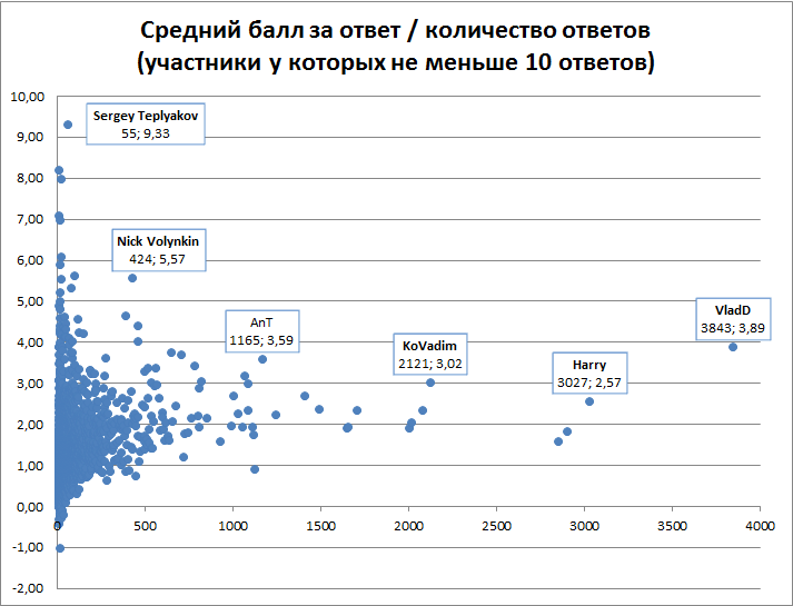 Средний балл (не меньше 10 ответов)