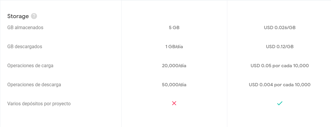 precio mensual de firebase storage por GB transferido