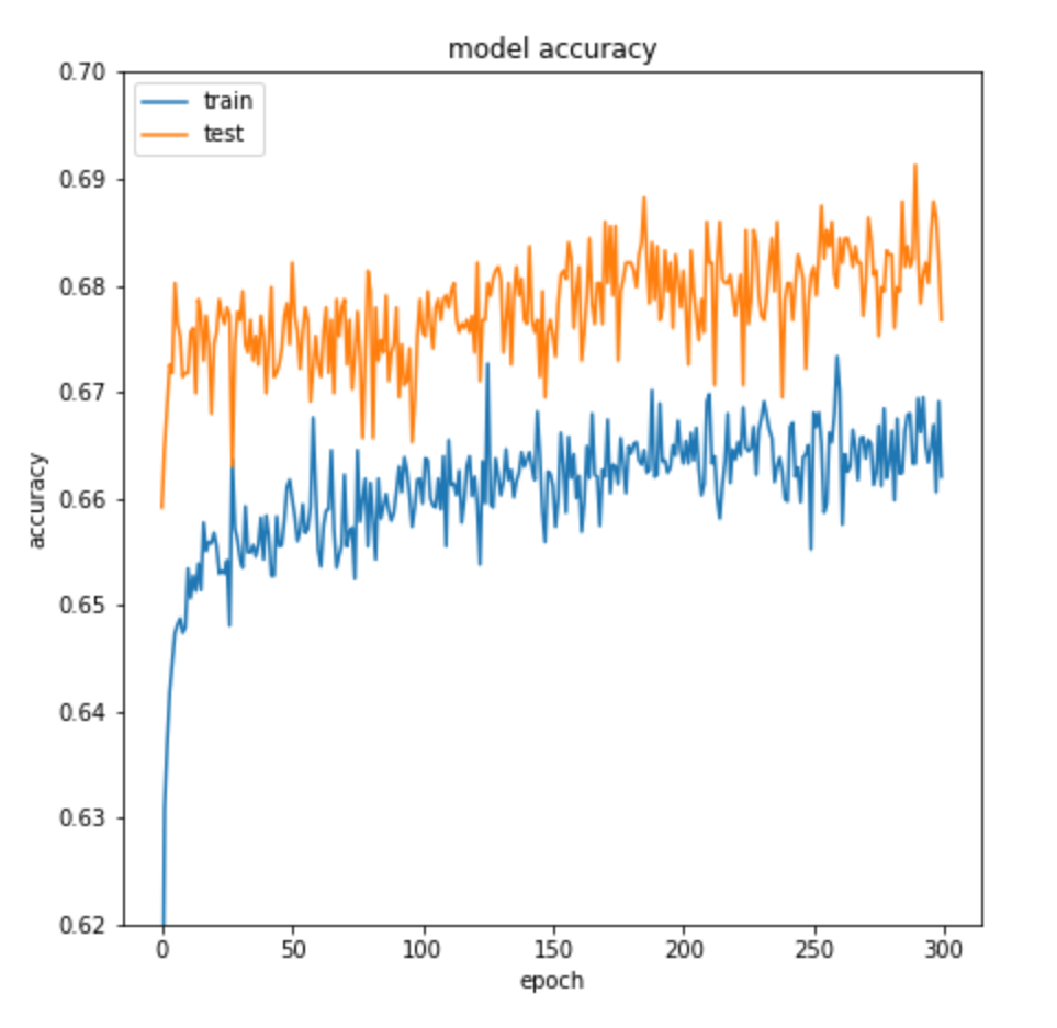 Model accuracy