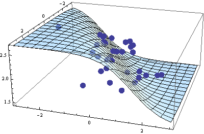 50 data points and their fit as a surface