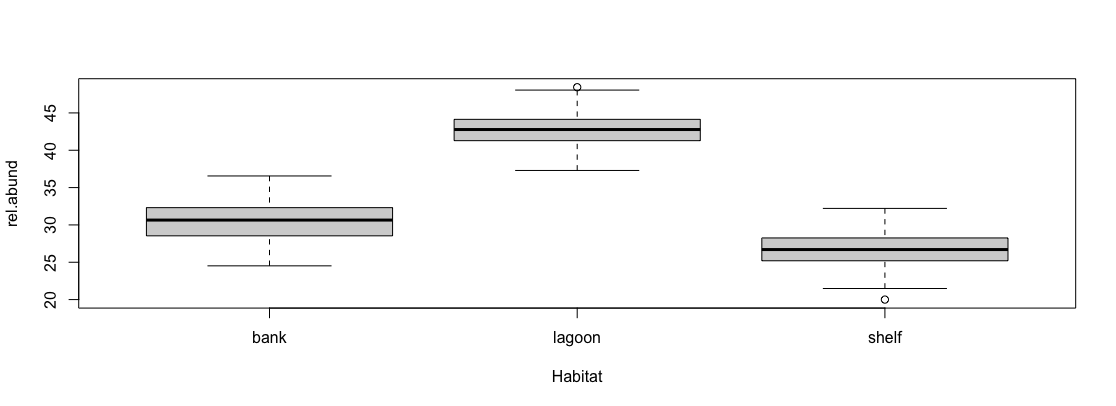 boxplot(rel.abund~Habitat, data = pr_uneq_smme)