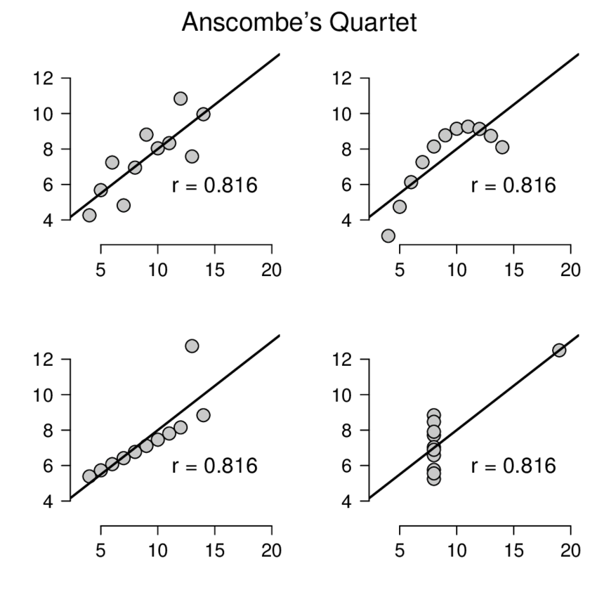 Anscbome's Quartet data