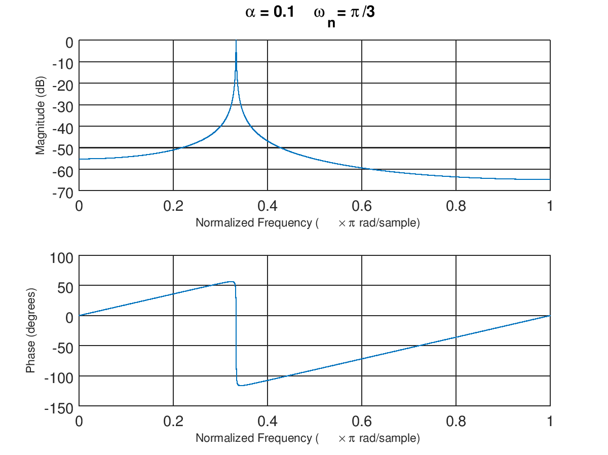 Second Frequency Response Example