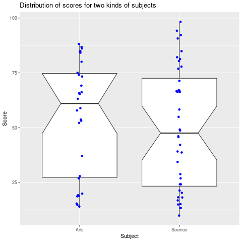 Parallel boxplots with overlaid data points