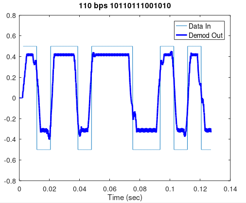 Demod Out 110 bps