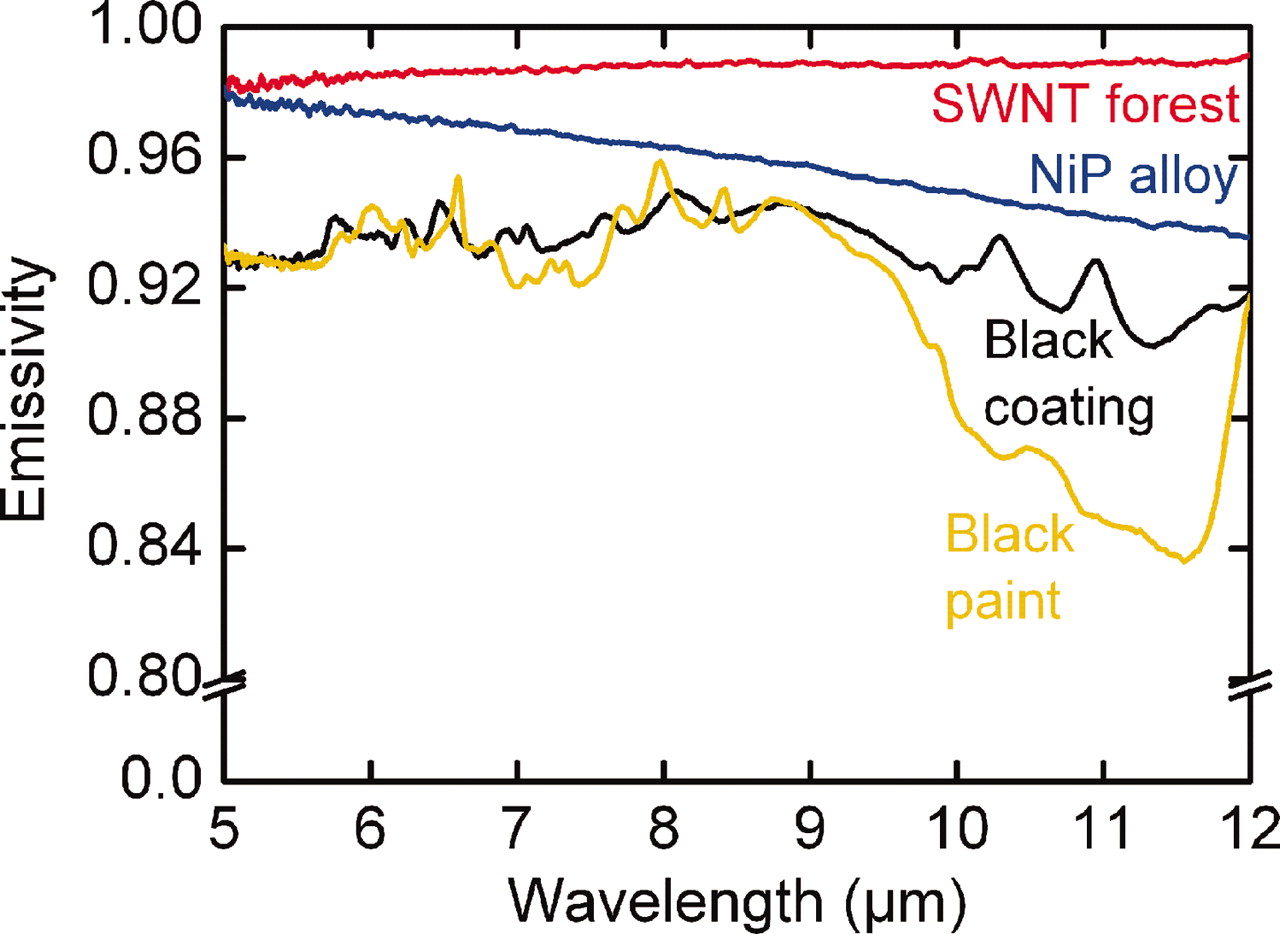 SWNT Forest compared to other black coatings.