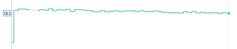 Graph of water level change at a constant level of 15.9"