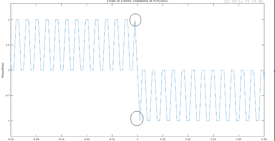 phase of fourier