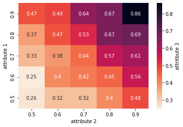 Heatmap showing how attr1 and attr2 affects attr3. Attr1 is on the X axis, attr2 and the Y axis. Attr3 is on the "color" axis, tending to darker colors as it increases.