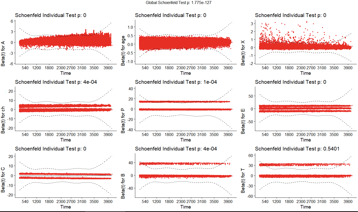 Schoenfeld plot