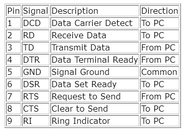 RS-232 pin-out