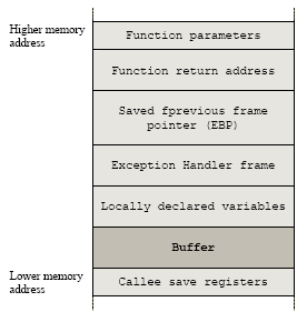 Stack frame