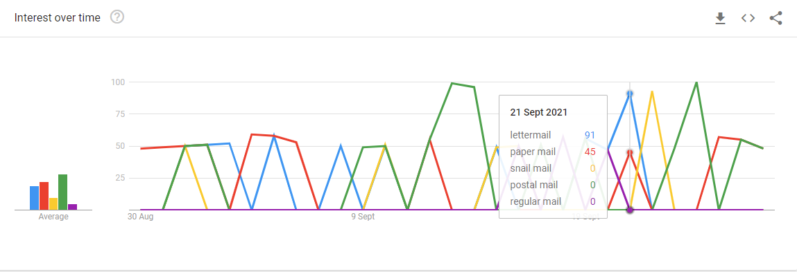 30 day trend (Canada)