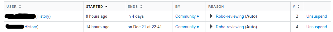 image of the new current reviews table, showing which suspensions are automated