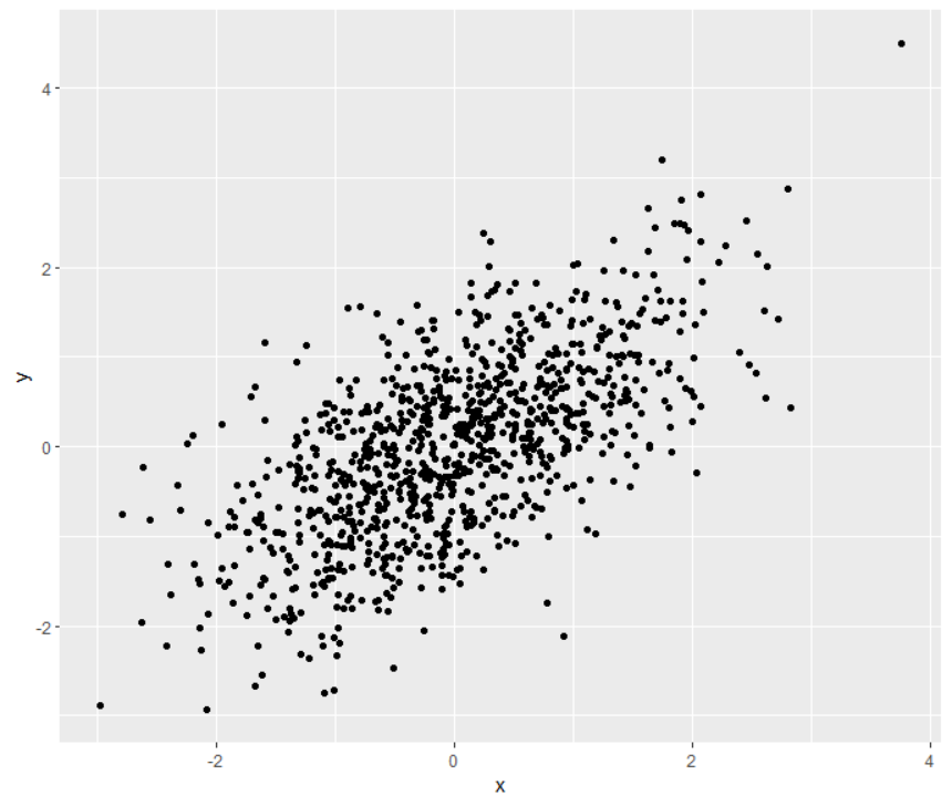 Scatterplot to demonstrate "correlation" strength