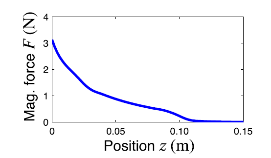 Vertical force versus z