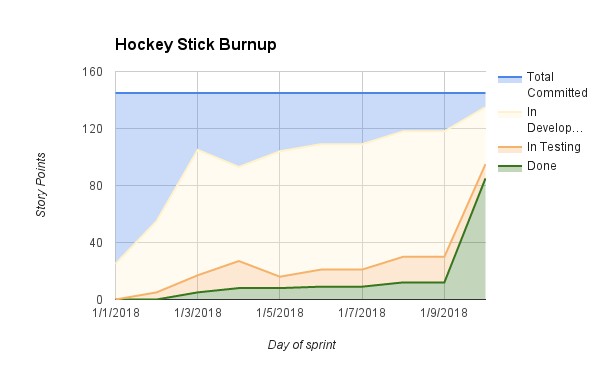 Hockey Stick Burnup