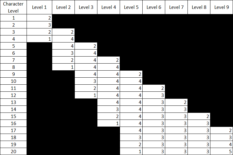 Maximum Spell Count Adjusted for Replacing at Each Level