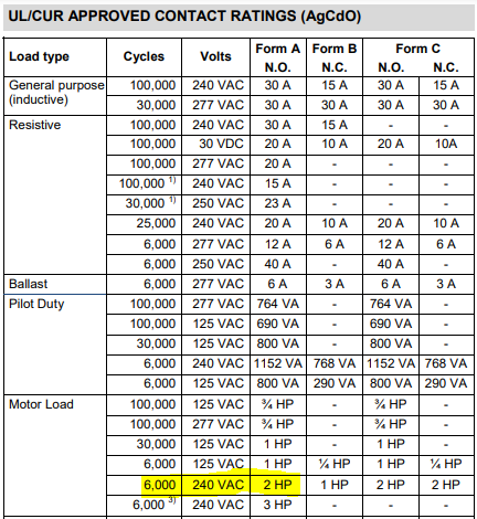 only 6000 cycles for 2 HP motor