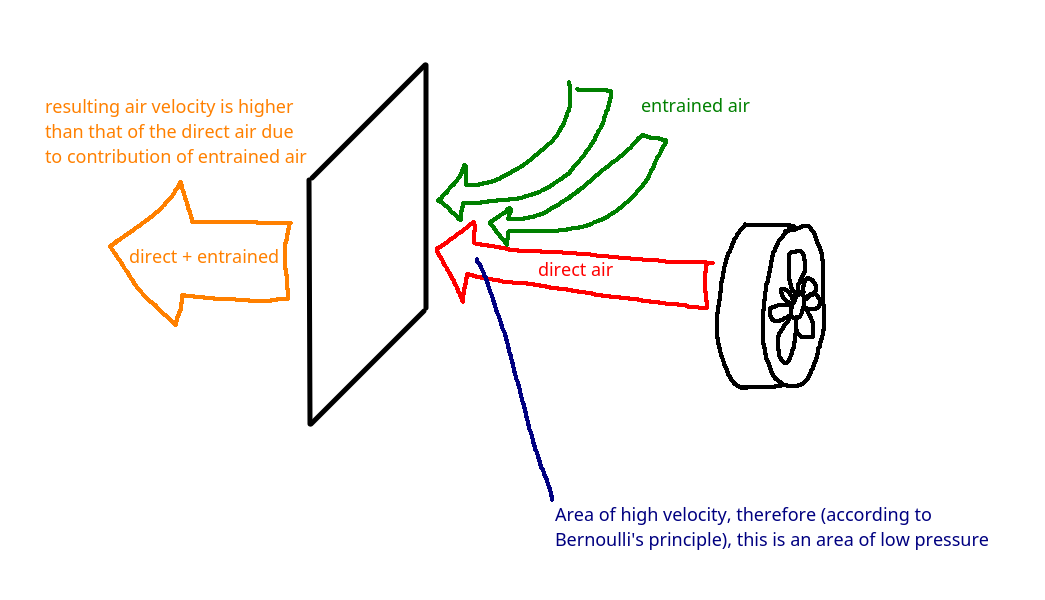 Diagram showing entrainment through an opening