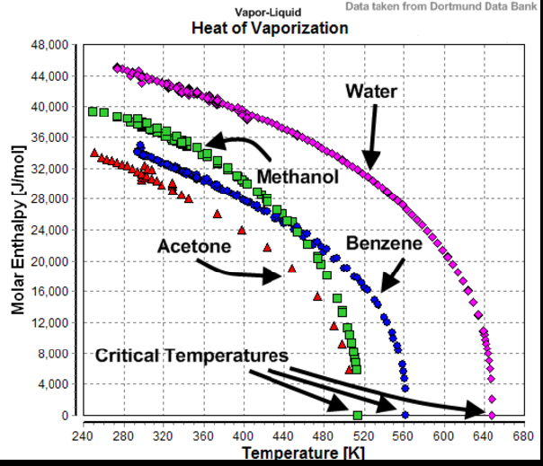 Enthalpy of vapourisation.