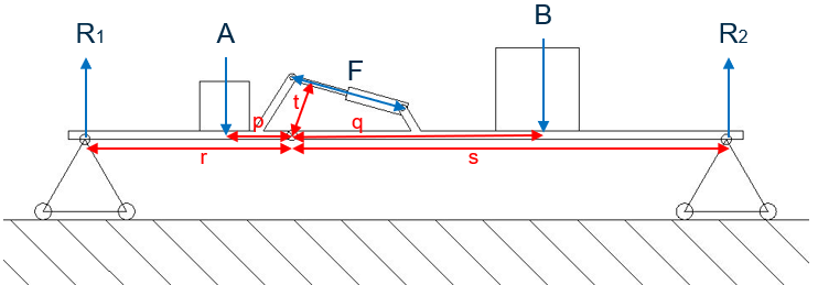 Moments diagram labelled