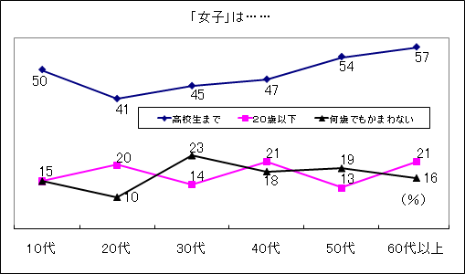 Age limit for the word 女子