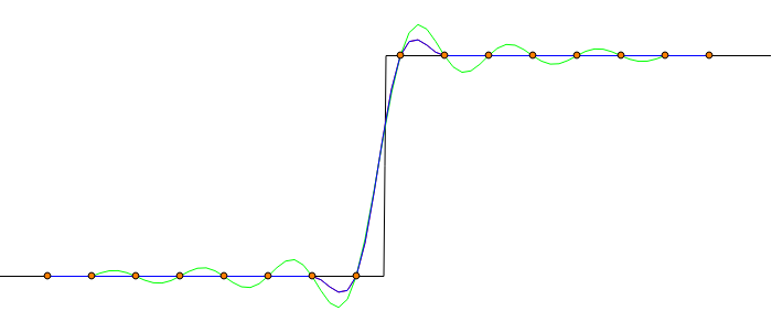 Step Function Sampled Interpolations