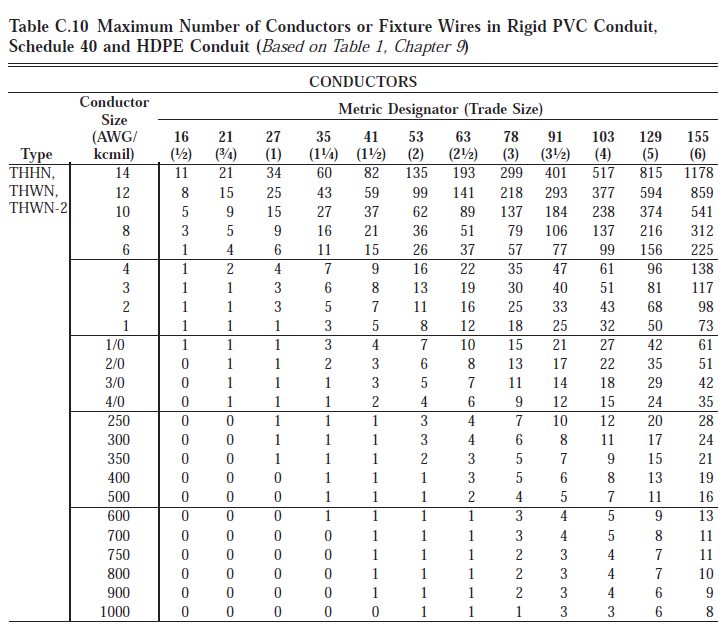 Table C.10