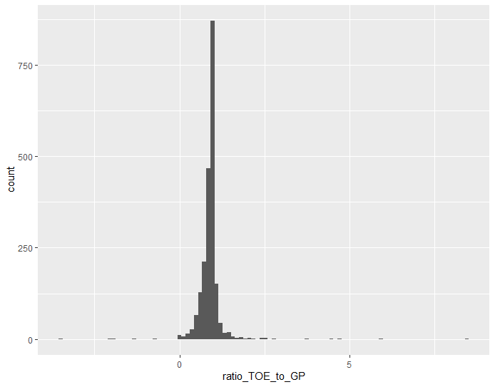 The histogram of variable X