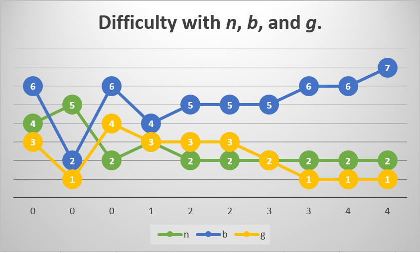 Difficulty with a, b, and g