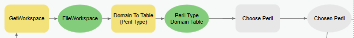 portion of Modelbuilder tool showing Get Workspace, Domain to Table, and Choose Peril tools