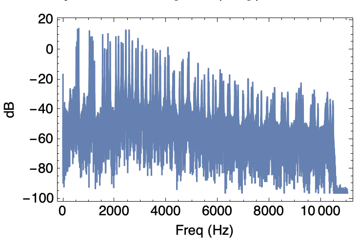 Periodogram Plot