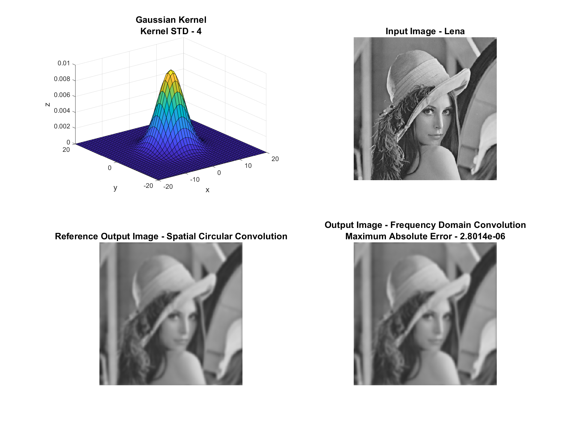 Gaussian Kernel Convolution