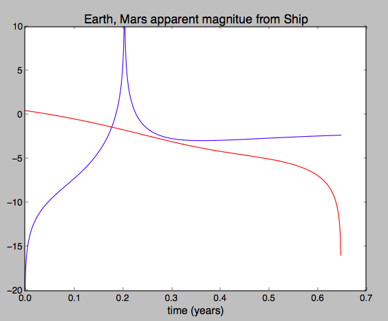 quickie orbit Earth to Mars apparent magnitudes