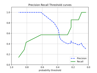 precision recall threshold