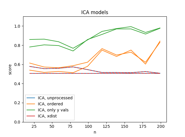 Different data inputs, training the ICA model. The unprocessed and xdist models seem to be equivalent