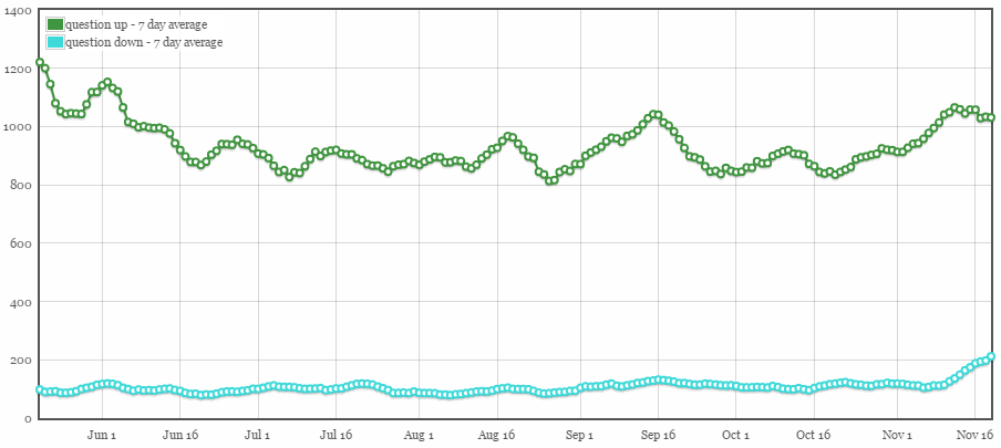 sliding 7-day average on up-/down-votes on questions, 2015/05/20-2015/11/19