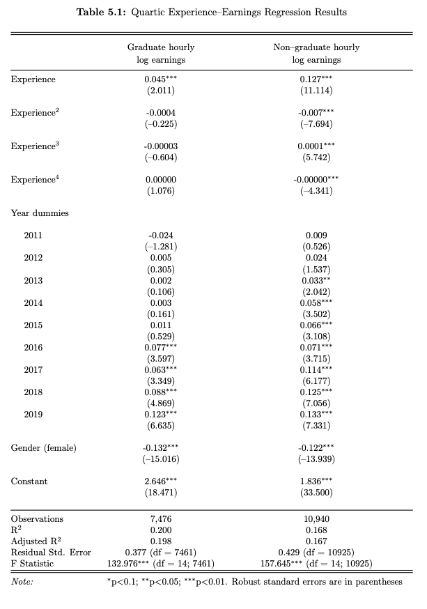 This is what the regression without the control variables looks likes