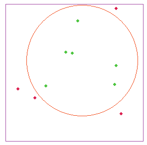 ten points in a square, with six landing inside a circle that's roughly half the area of the square