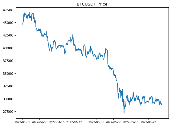 acción del precio de btcusdt desde 2022-04-01 05:59:59.99 hasta 2022-05-13 21:59:59.99