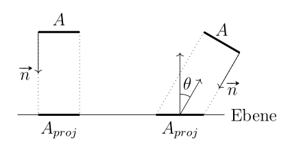 Visualization of a surface being projected onto a plane, where the projected surface has a different size based on the angle of projection, from "Parameterbasierte Texturgenerierung und echtzeitfähiges Rendering von nassen und trockenen Straßenoberflächen in kamerabasierten ADAS Tests", Tim Lobner