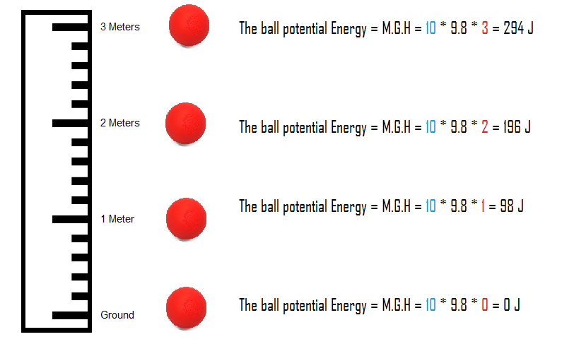 energy at different height levels