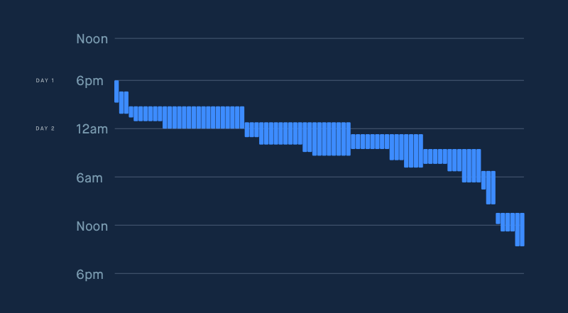 Gantt-like time chart with start times and durations