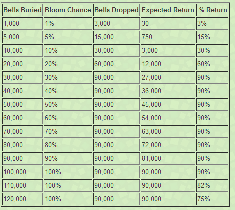 Money Tree Chart