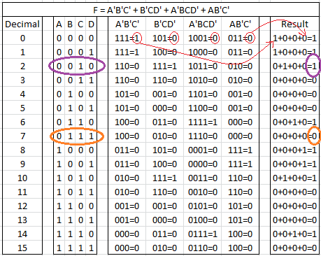 Truth table