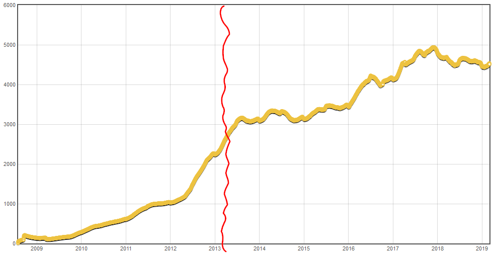 New accounts per day, 180-day moving average