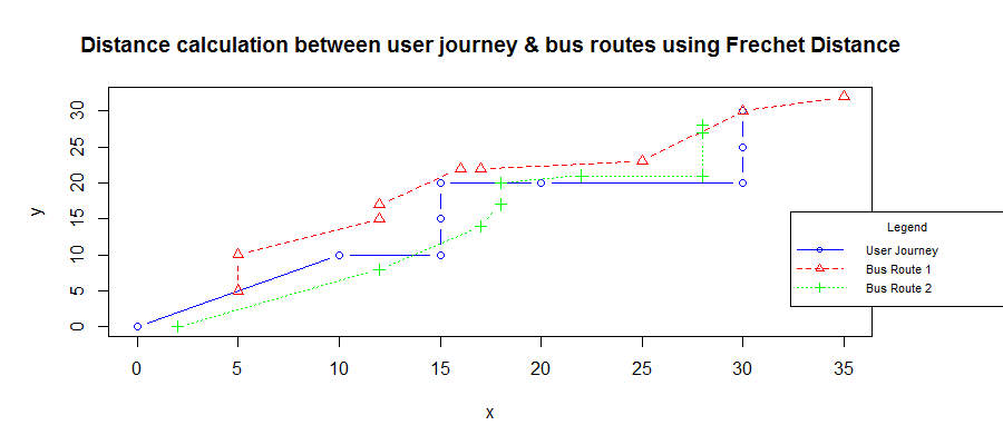 Finding Similar Paths